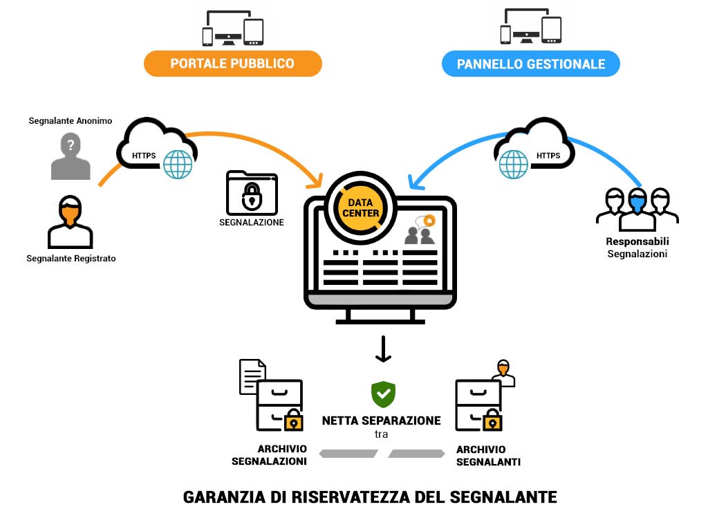 Sicurezza del sistema Whistleblowing 231 Crittografica Asimmetrica