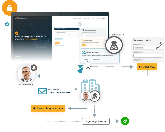 Richiesta di incontro conforme alla normativa italiana whistleblowing